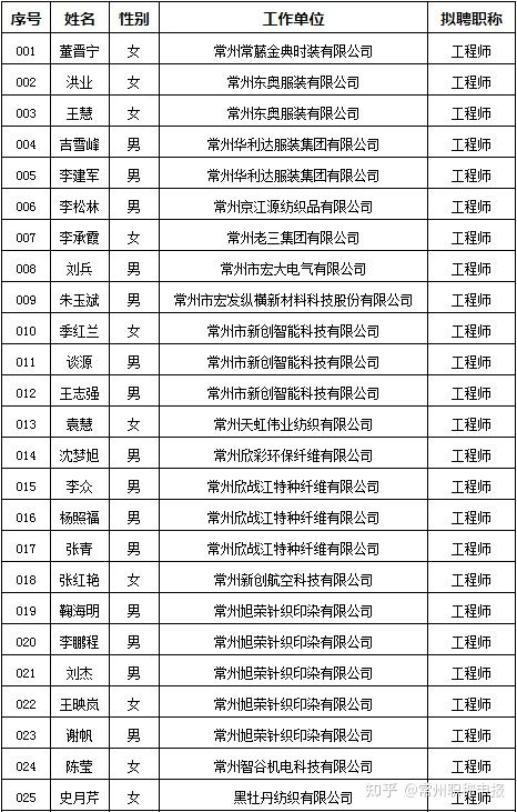 公示2021常州市纺织工程专业初中级职称通过人员公示名单