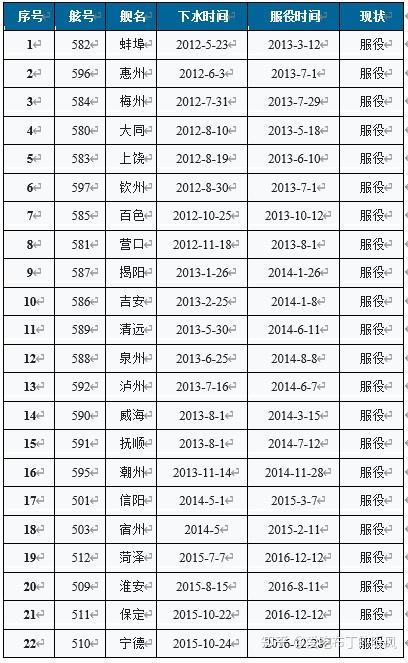 1.3 现役056型护卫舰图片一览 (1)蚌埠舰(舷号:582)