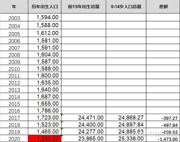 cn) 0-14岁人口总量数据来源:中国历年儿童(14岁及以下)人口总数统计