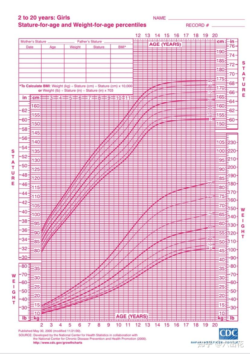 2009年uk-who生长曲线图(2009 united kingdom-who growth charts)