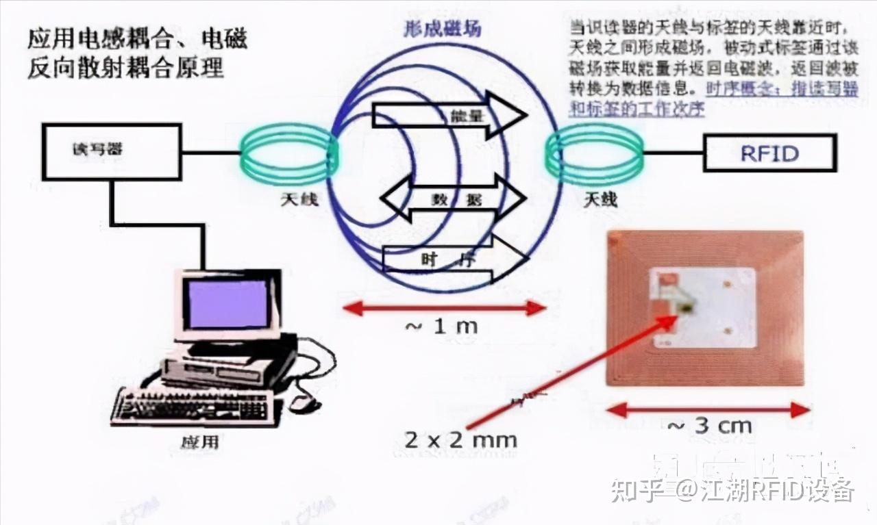 二,rfid基本原理