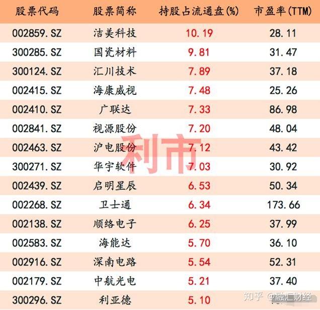 科技股热度不减外资重仓科技股一览第一名获持股比例超10