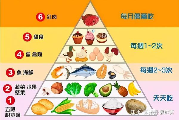 而正确的饮食就要像这座金字塔一样,排列有序,适量合理