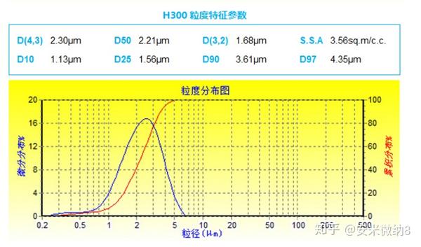 硅微粉h300粒径分布图