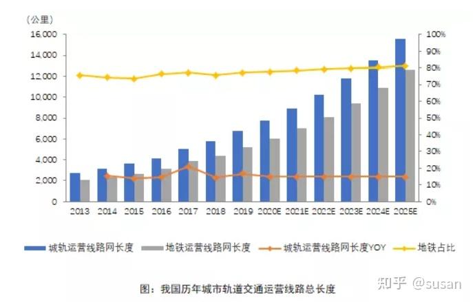 (1)全国城市轨道交通发展现状