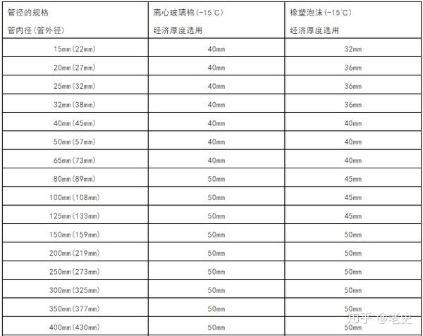 常用暖通空调管道保温厚度表