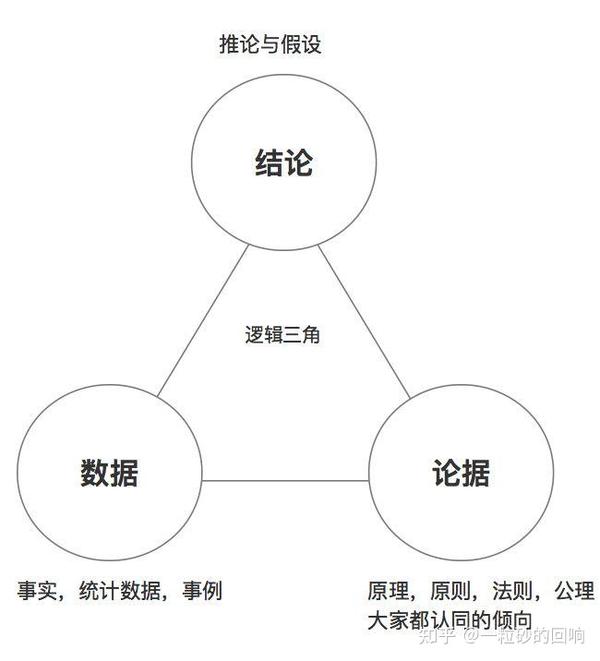 逻辑推理的三段论