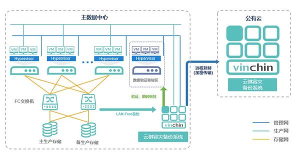 3,  数据直接备份上云 在公有云部署一套云祺容灾备份系统,做数据