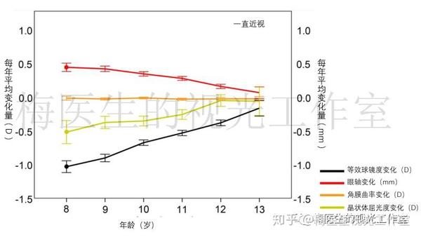 "提到: 人眼的正视化屈光发育是由眼轴增长,角膜曲率平坦化和晶状体