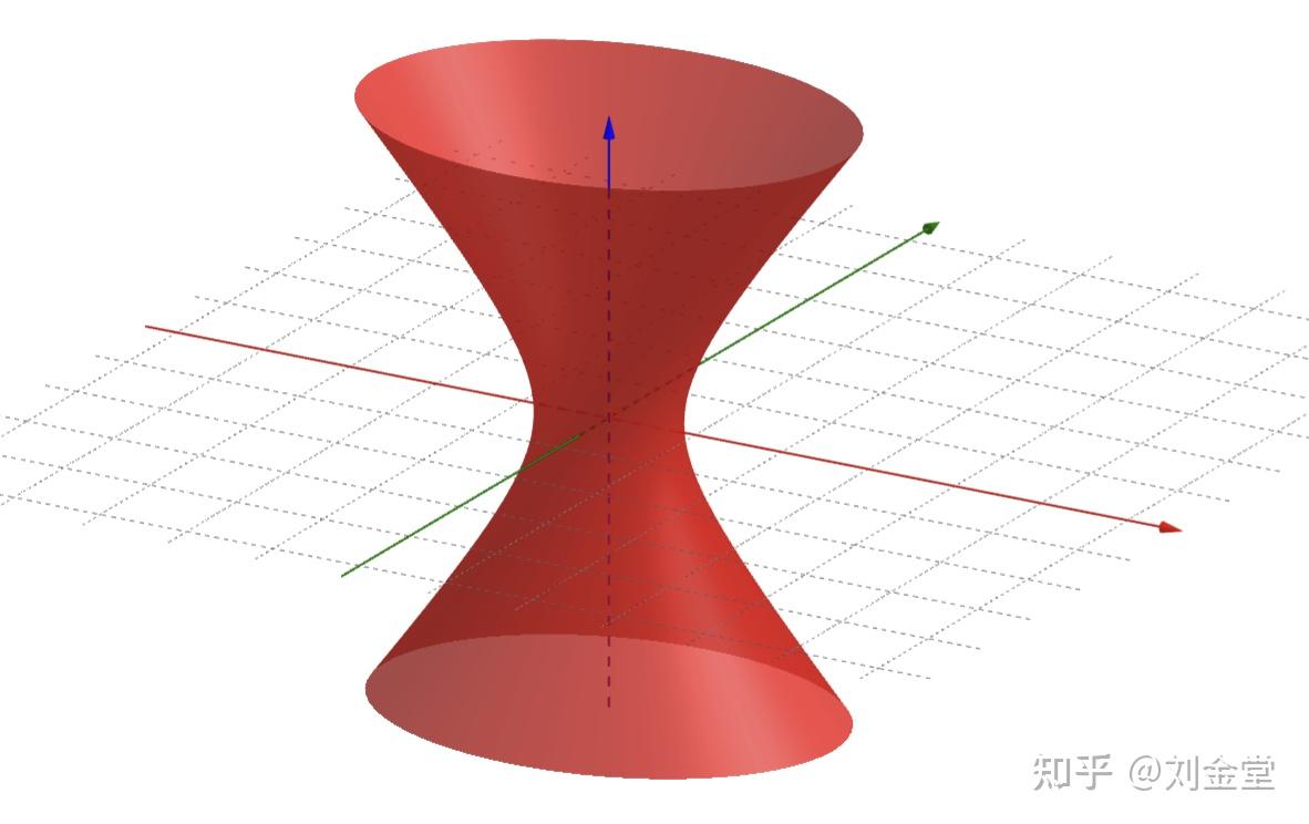 GGB作图九种标准的二次曲面 知乎
