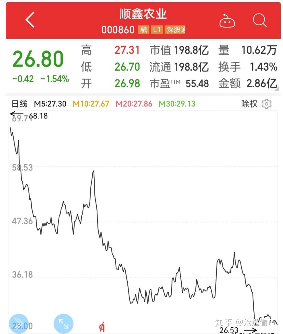 顺鑫农业股价一年下跌65卖二锅头挣的钱全用来补贴二师兄了