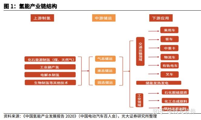 行业观察中长期规划拔高氢能战略地位制氢核心技术及材料蓝海市场开启