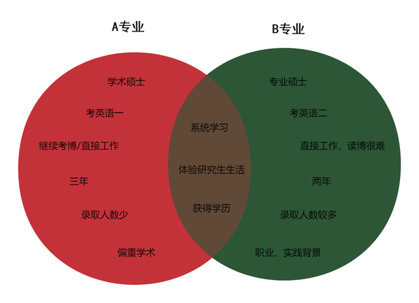 新技能如何用韦恩图思考和分析问题