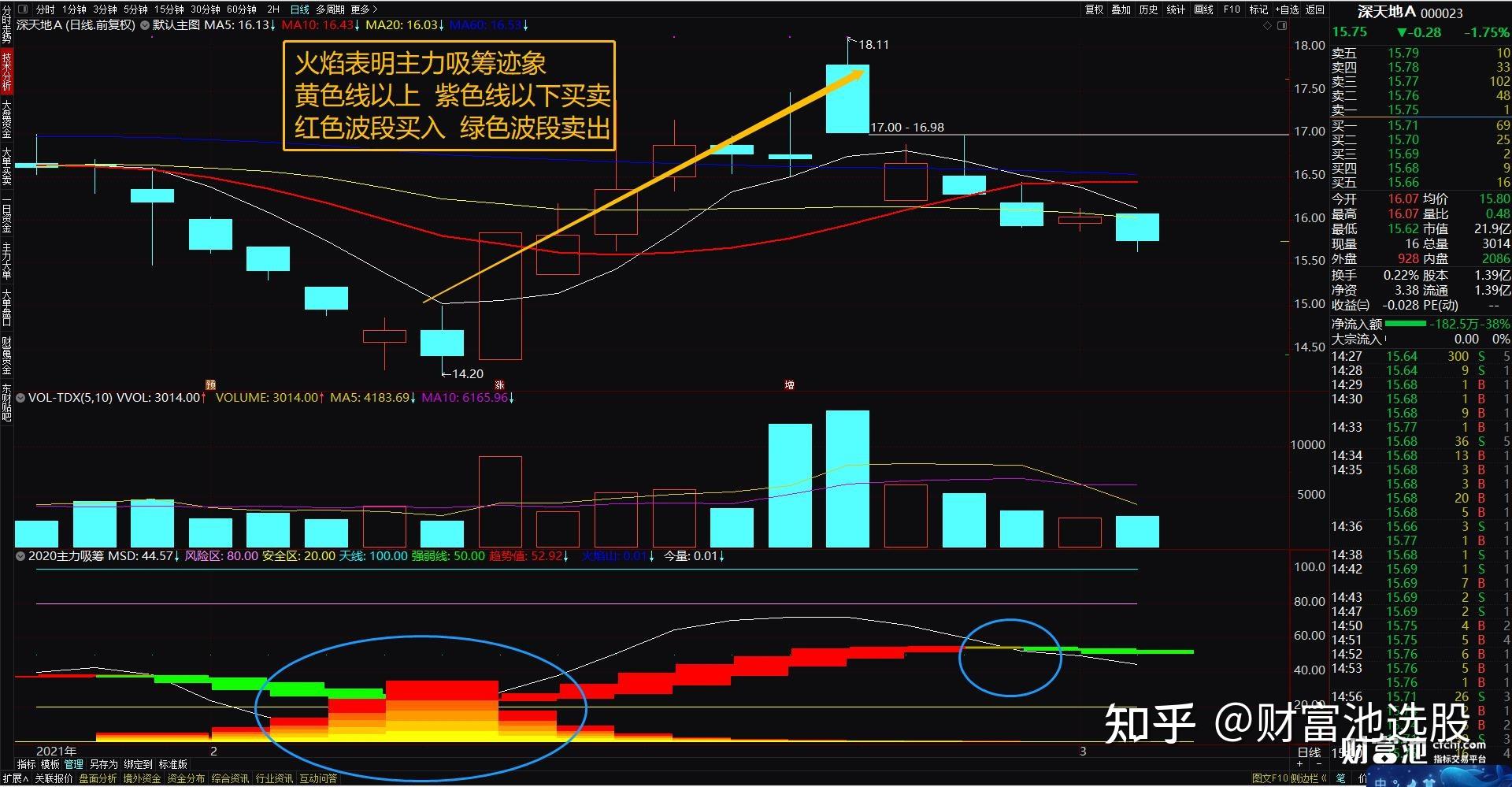 泄密庄家行为 通达信主力吸筹指标公式