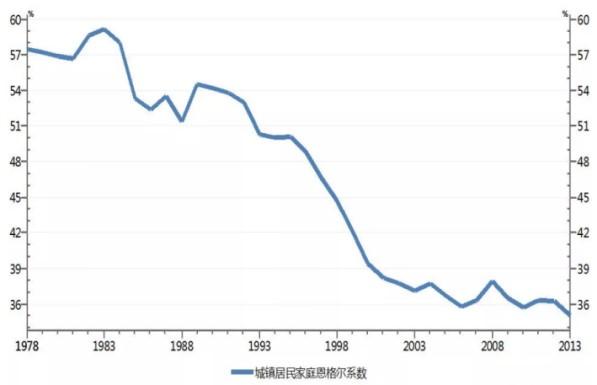 在90年代初到2003年这段时间里面,中国的恩格尔系数有一个快速的下降