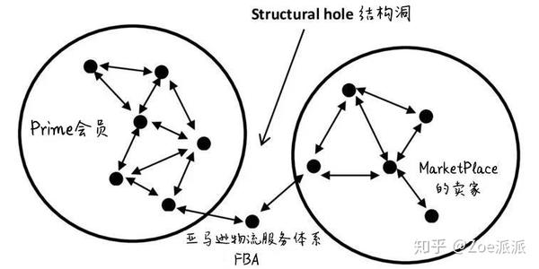 亚马逊物流服务(fba):飞轮结构洞的搭桥者