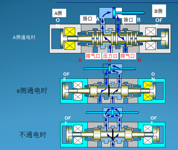 根据以上内容对气缸控制的不同需求选配不同类型三位五通电磁阀你