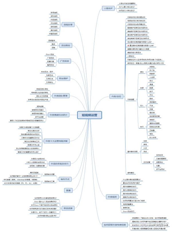 短视频运营思维导图(干货拿走,不谢)