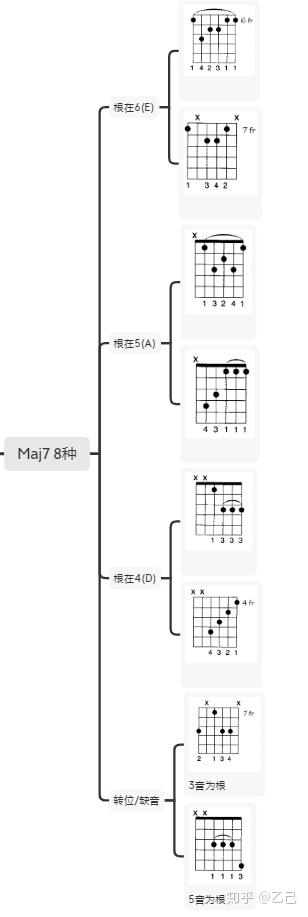 快速构建吉他和弦系统(1):七和弦