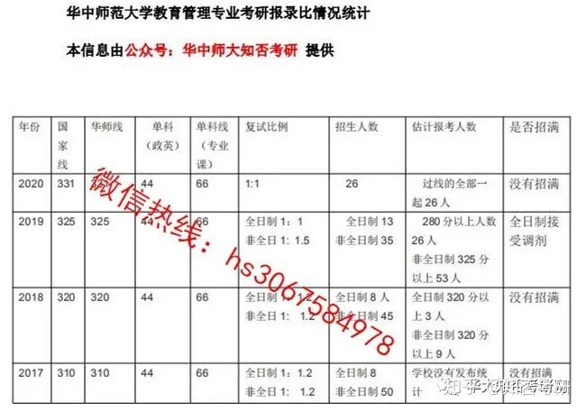 华中师范大学教育管理硕士考研报录比统计