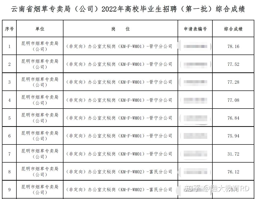 云南烟草专卖局2022年第一批综合成绩查询