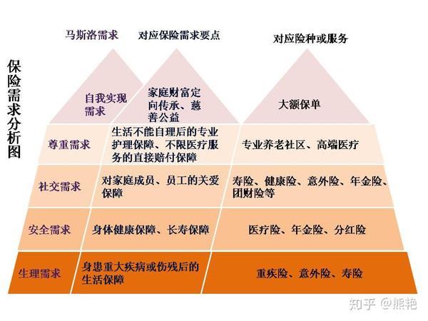 马斯洛理论的保险需求应用