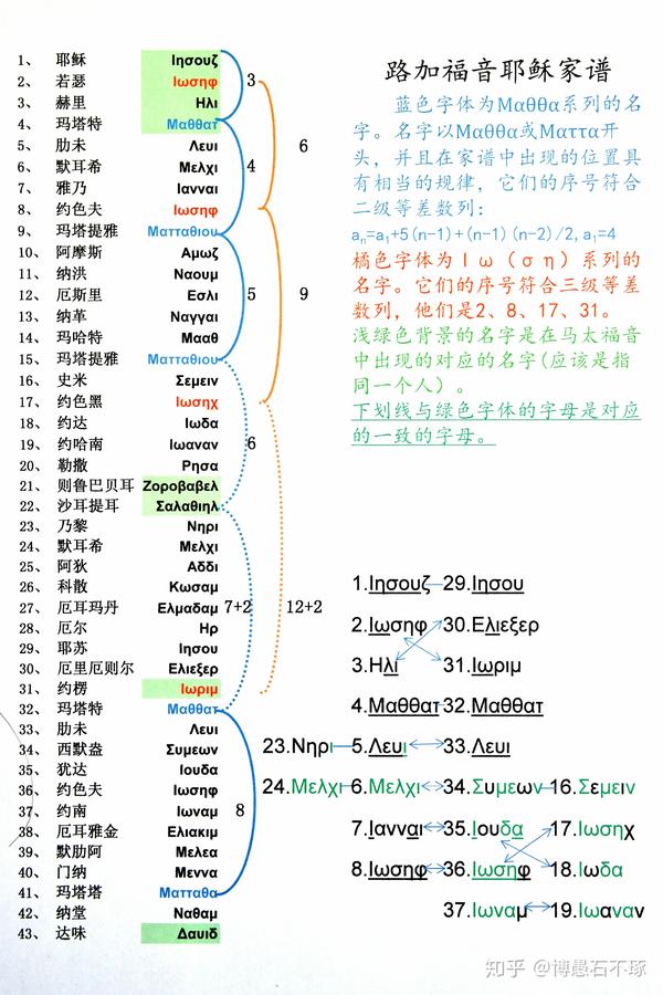 耶稣家谱的超自然现象和编造过程的推演