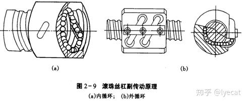 台湾thk滚珠丝杠螺母副类型选择