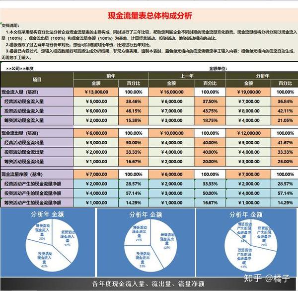 现金流量预测表模板,现金流量表直接法(有公式),现金流量表间接法