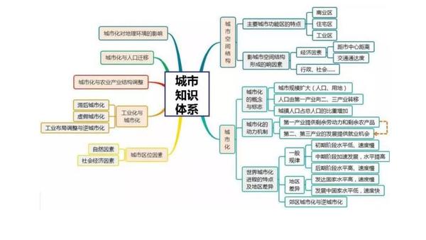 【地理会考】高中地理基础知识思维导图