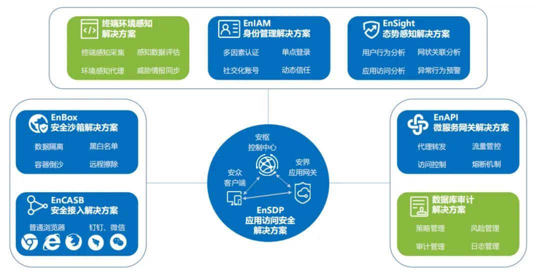 易安联零信任sdp案例选用中国网络安全产融创新发展报告