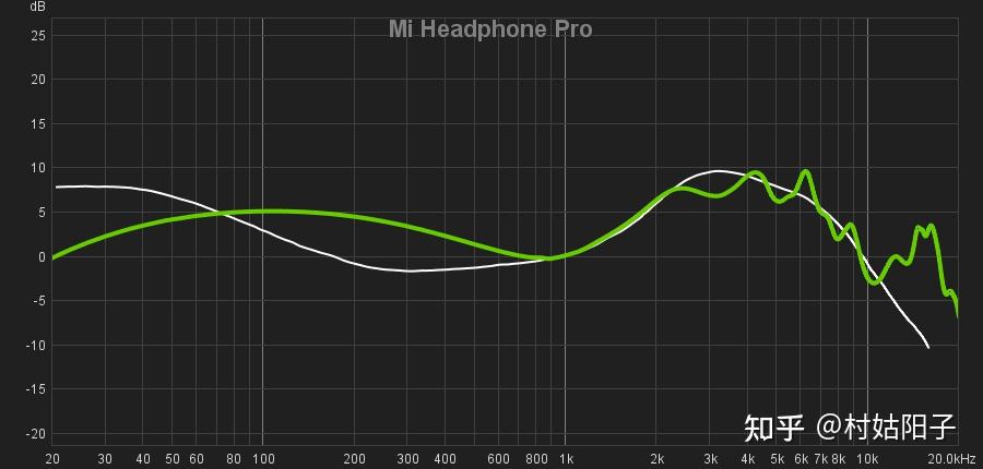 而这款物美价廉的耳机广受好评的秘诀就在于,它拥有一条符合哈曼曲线