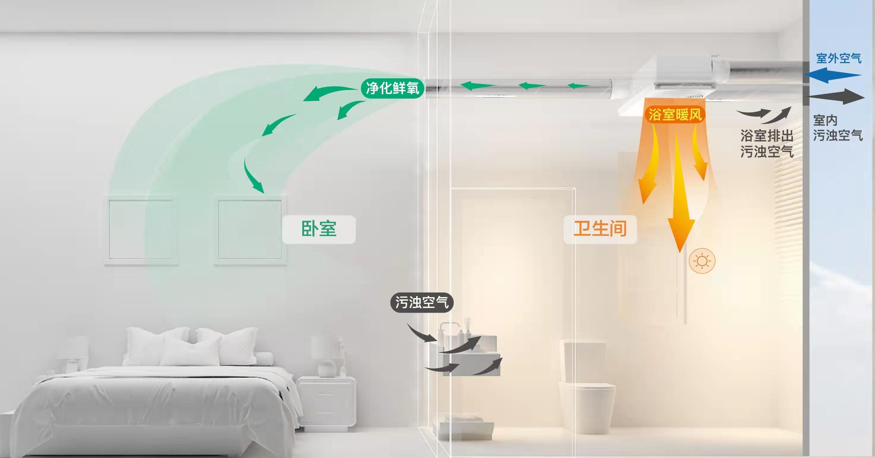 壁挂新风机主要卧室用单向流双向流选哪个合适