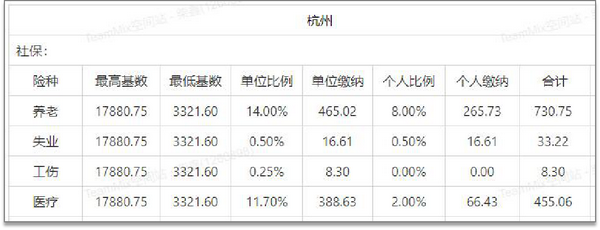 2020年度(2020.7.1-2021.6.30)各险种社保缴费基数对照表