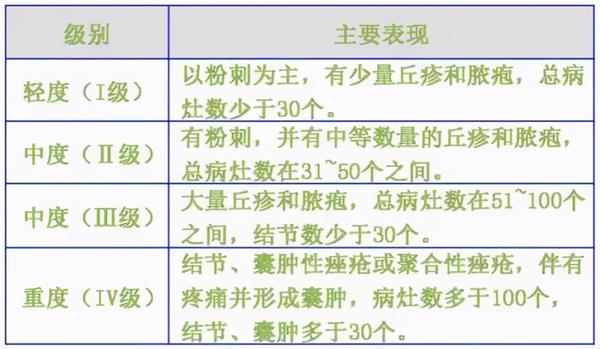 i级为轻度痤疮,ii级为中度痤疮,iii级和iv级为重度痤疮, 等级越严重