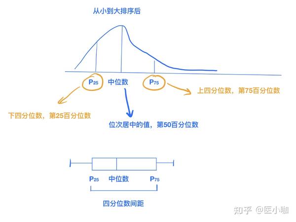 图4. 偏态分布与中位数(四分位数间距)