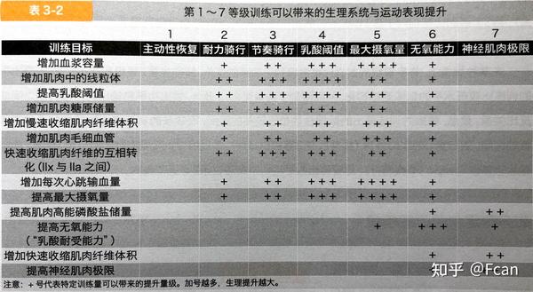 了解功率区间(1-7区)的差异与作用(表3-1),各区对应什么能力,生理