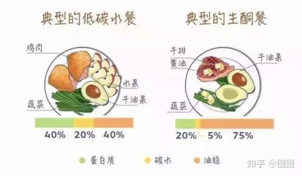 难以置信吃脂肪竟能减肥风靡全球的生酮饮食法了解一下