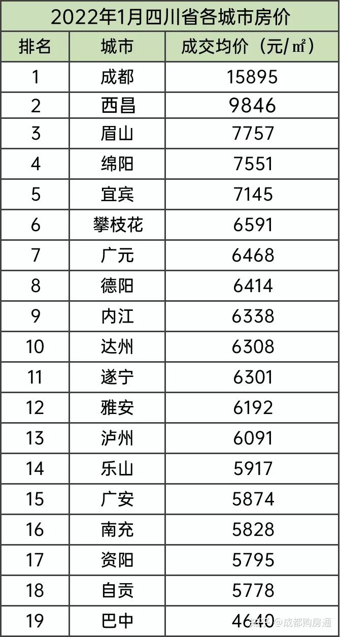 一跌再跌四川各城市房价排名出炉差距咋这么大
