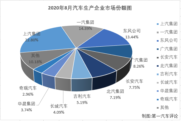 上汽份额超20%稳居首 8月份汽车市场销量排行前十