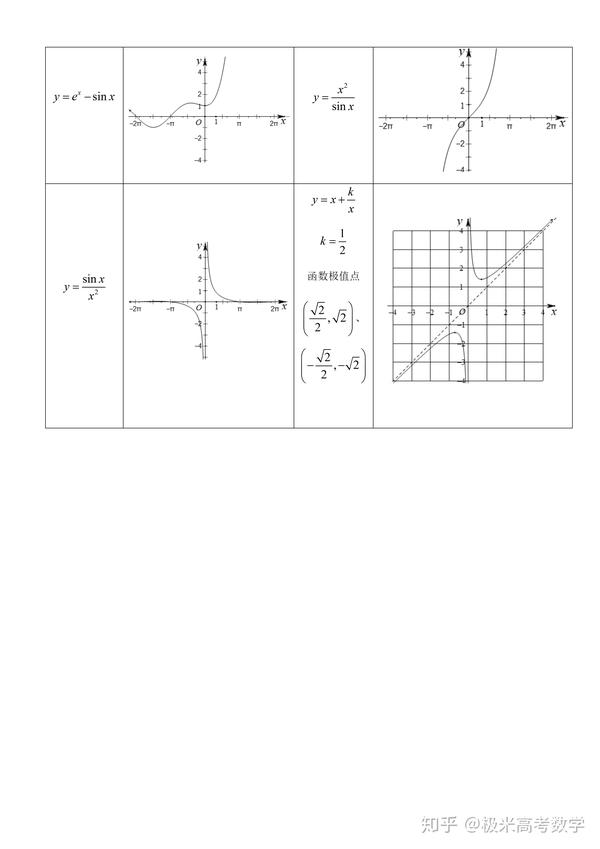 导数几种模型函数与图像