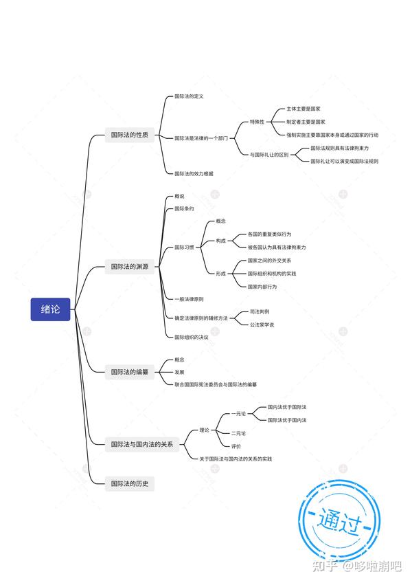 国际公法学思维导图