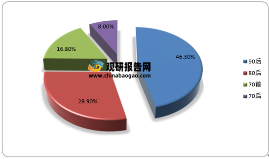 2020年中国养宠物人群年龄结构