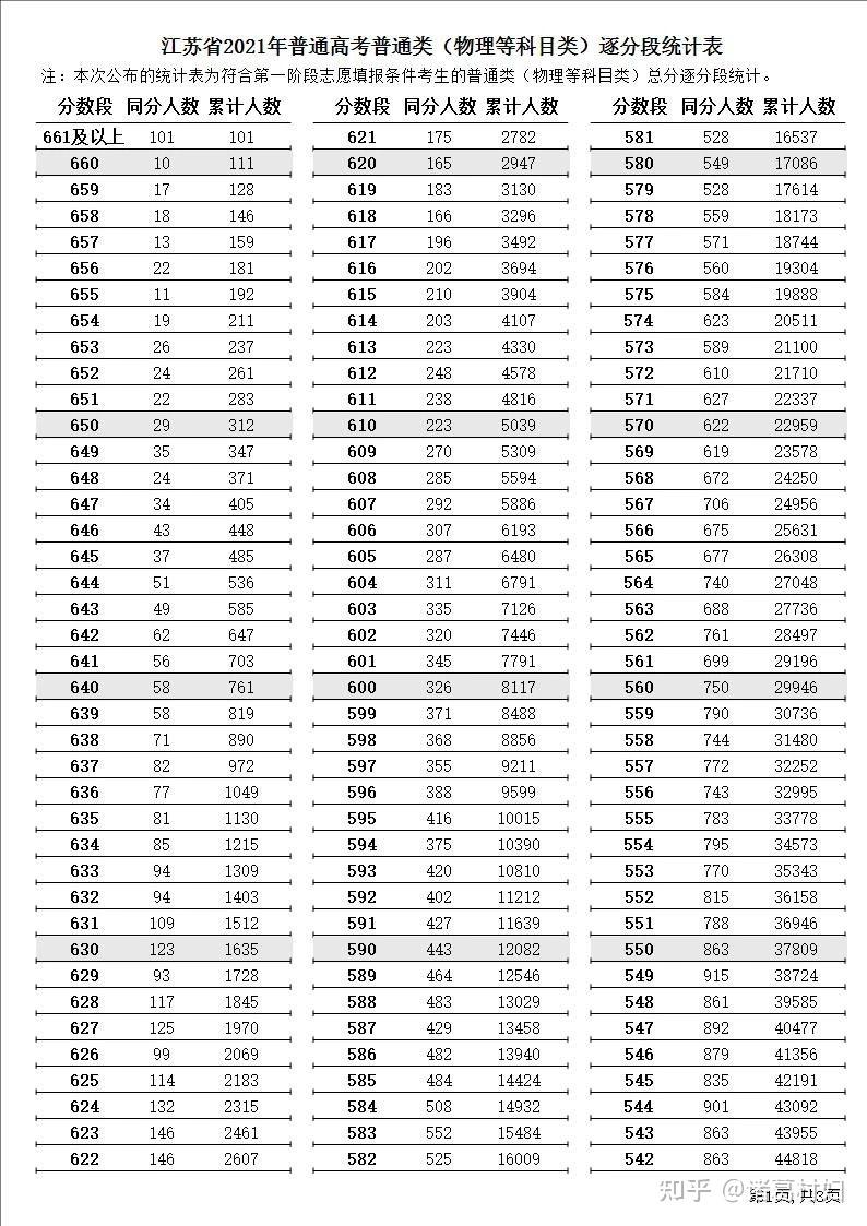 如何评价2021年江苏高考分数线?