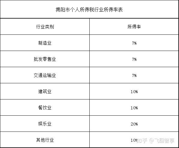 个税核定征收来了有效期5年