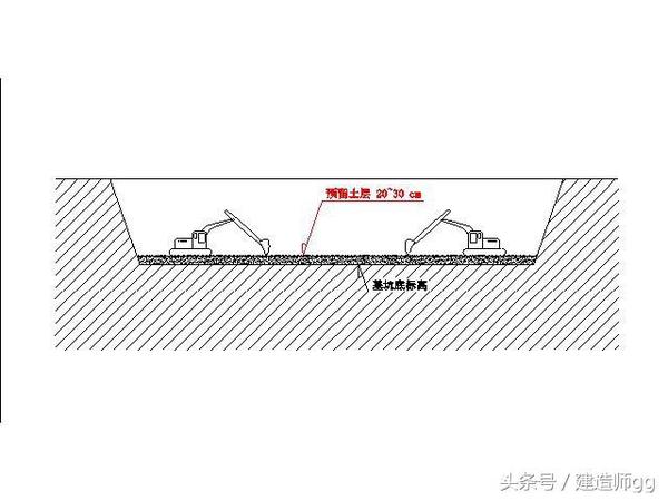 使用正铲,反铲或拉铲挖掘机挖土应预留20~30cm一层土不挖