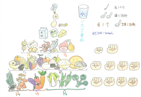 通过食补的话可以根据中国营养学会的"膳食宝塔"来,下面是我手绘的