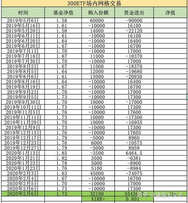 基金定投和etf网格交易实盘(第9周)—附2月6日指数估值表和自家配置图