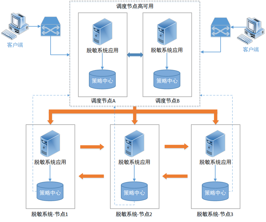 静态脱敏在集群部署架构模式下的应用探索