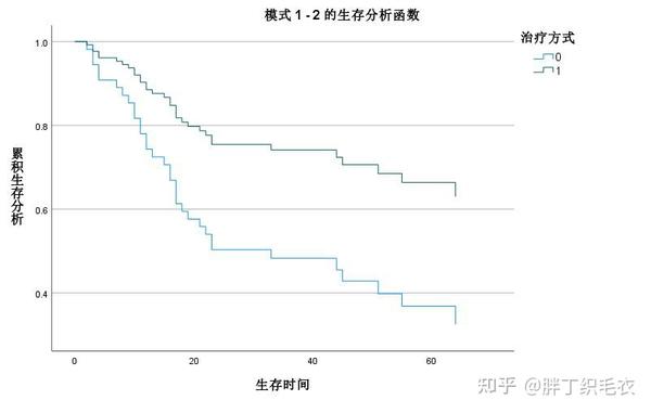 生存曲线图